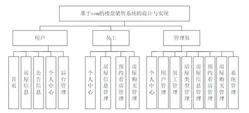 基于Java SSM框架的樓盤銷售管理系統設計與實現